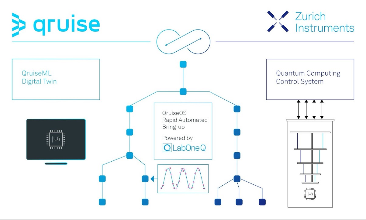 Qruise and Zurich Instruments Team Up.png